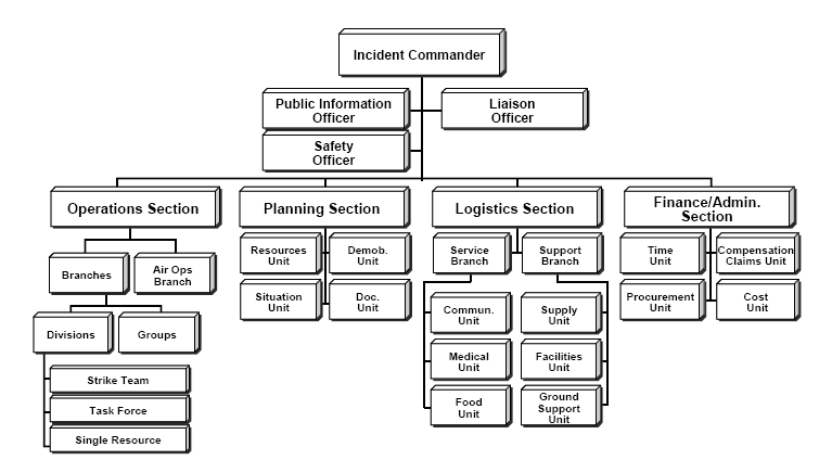 which ics functional area sets the incident objectives